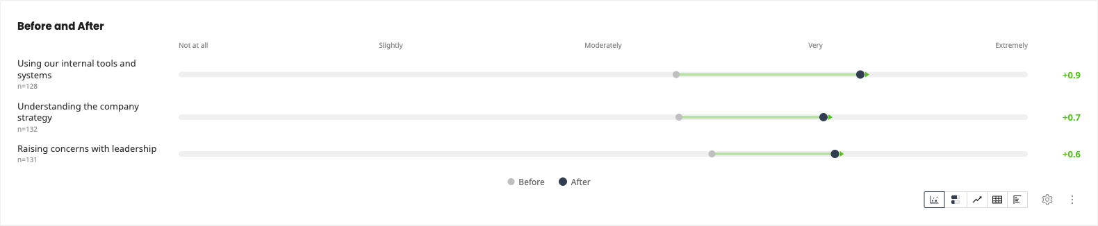 Change in average rating per statement