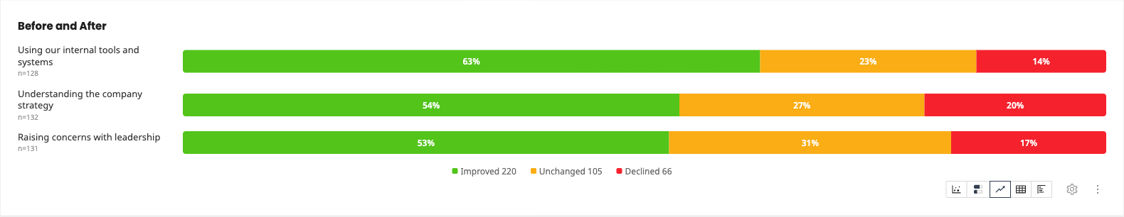 Share of respondents who improved, stayed the same, or declined