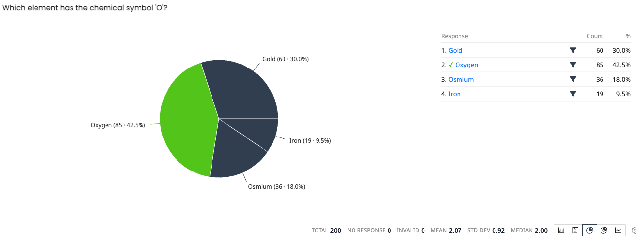 Quiz results for "Which element has the chemical symbol 'O'?" with response breakdown