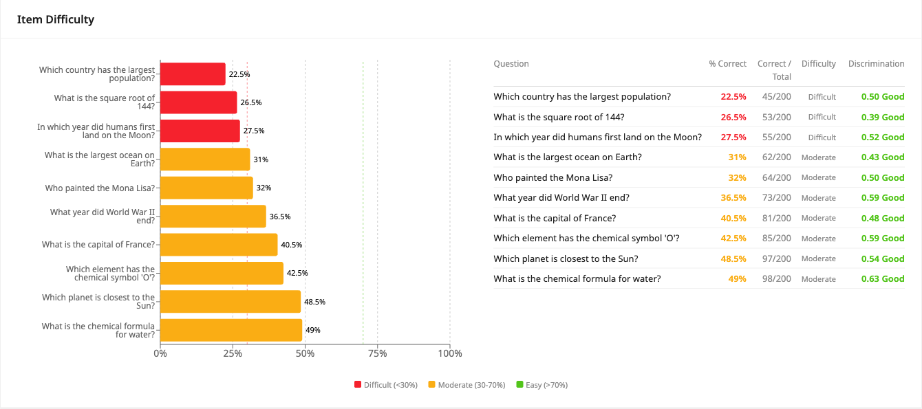 Item difficulty analysis with discrimination indices across all questions