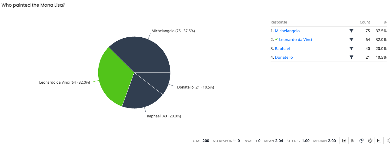 Quiz results for "Who painted the Mona Lisa?" with correct answer highlighted
