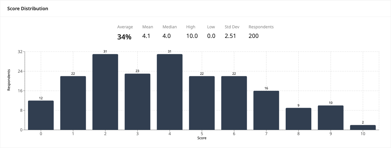 Score distribution histogram showing exam performance across 200 respondents