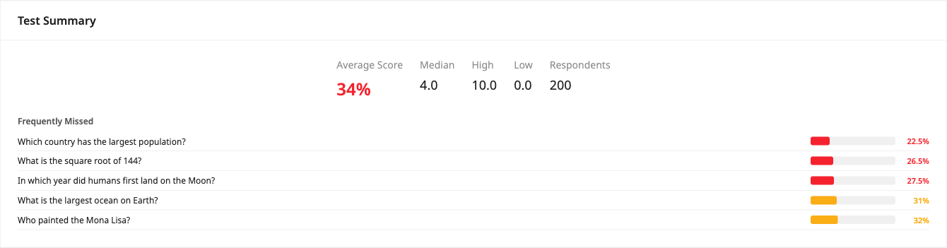 Test summary showing average score, frequently missed questions, and pass rates