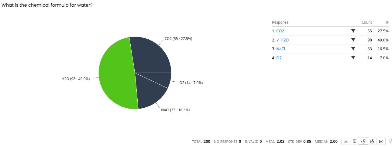 Quiz results for "What is the chemical formula for water?" with answer distribution
