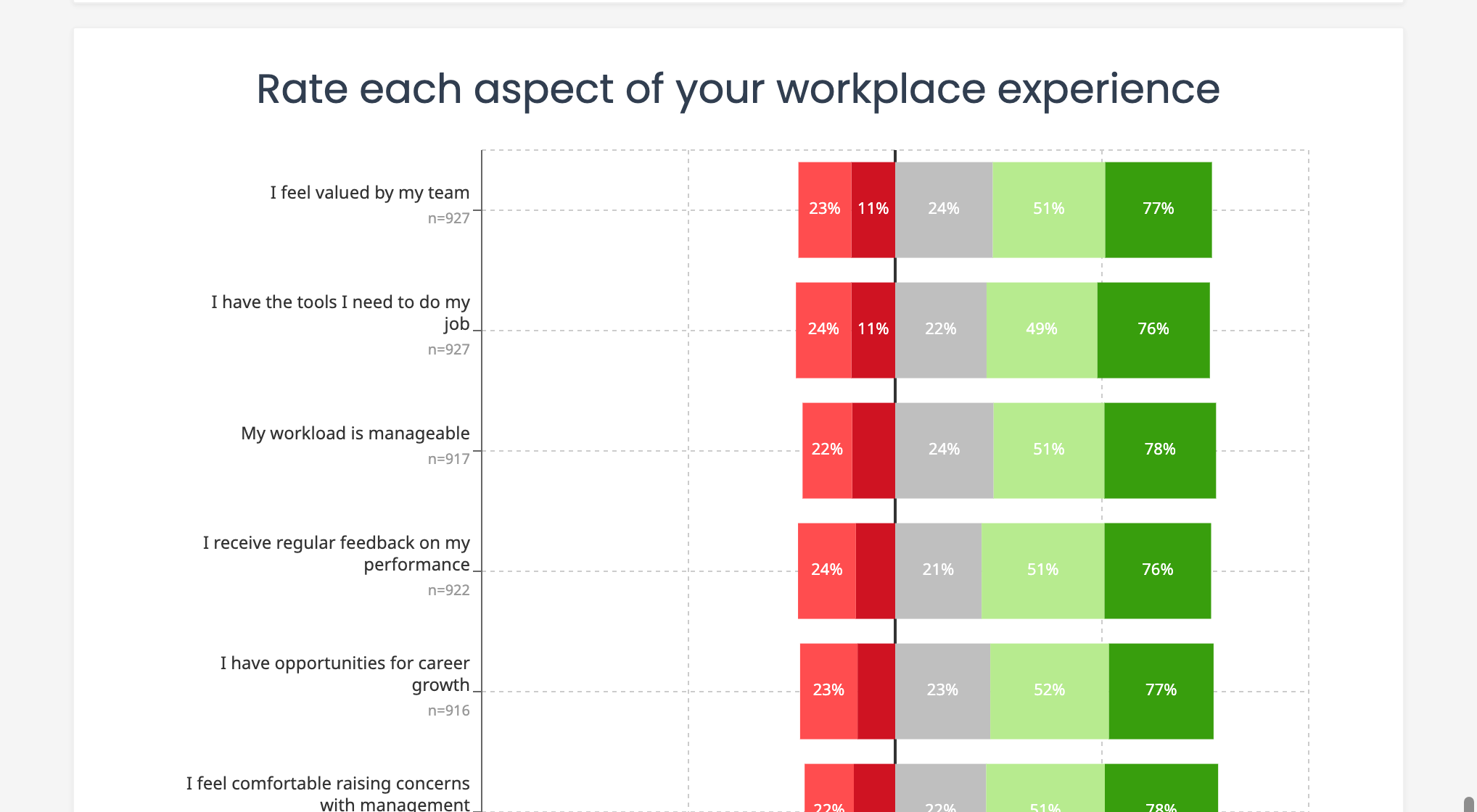 Likert scale analysis showing structured survey results