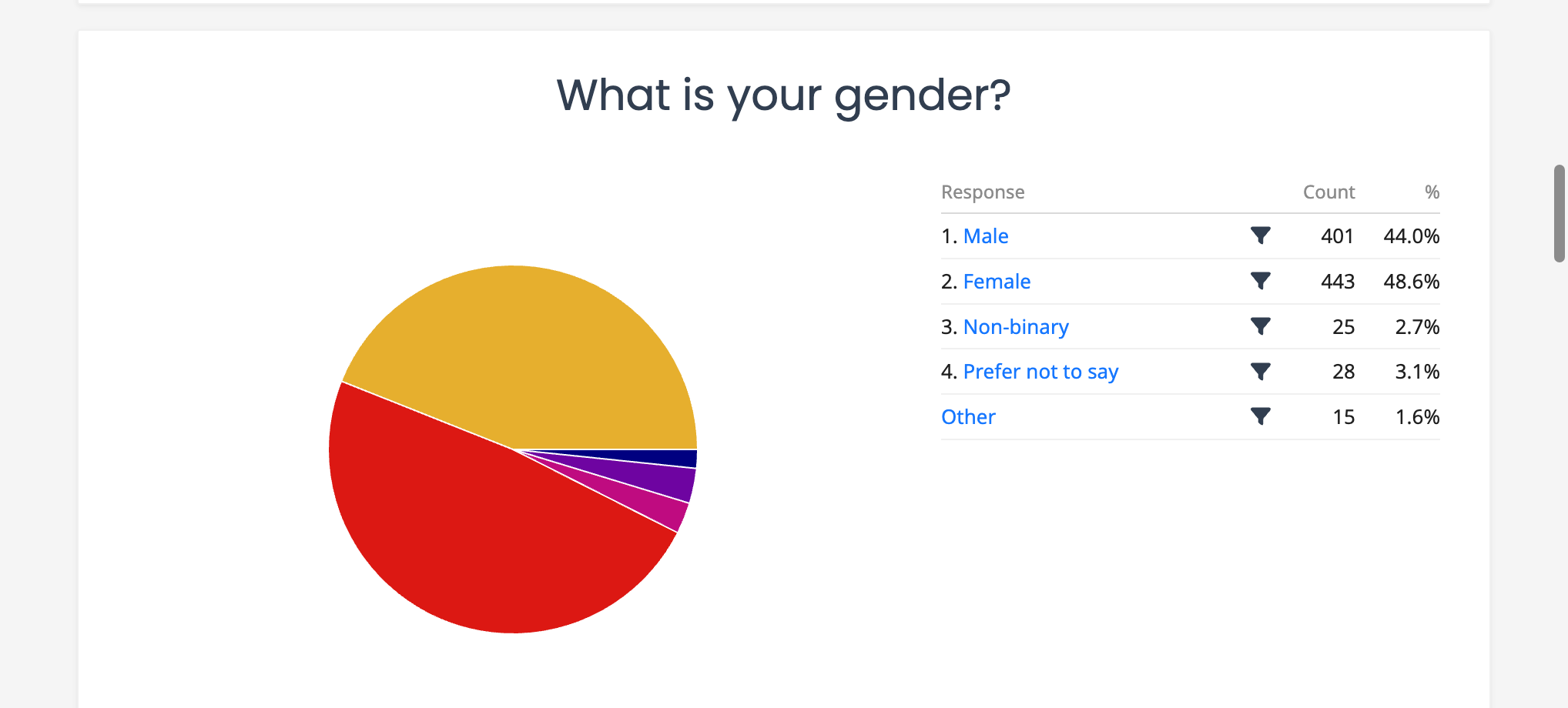 Pie chart example