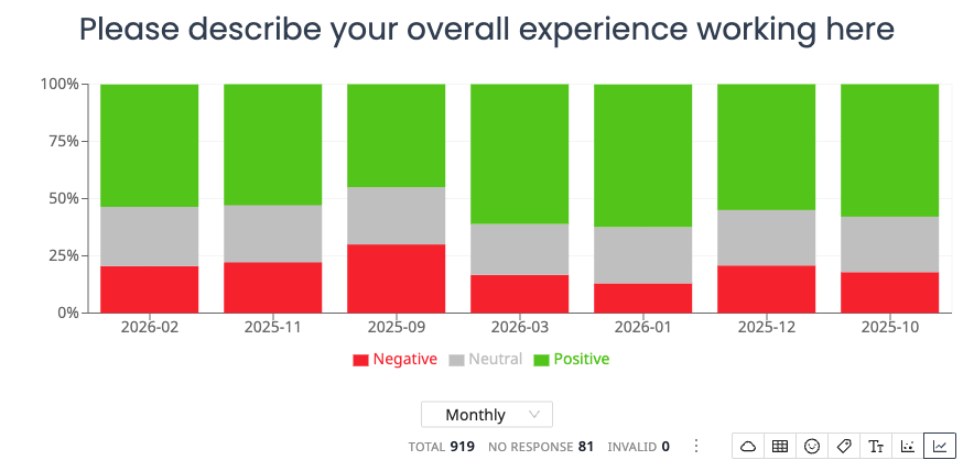 Sentiment over time chart example