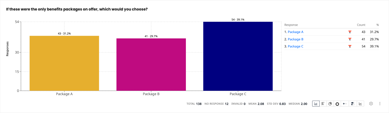 Choice results showing how respondents split between alternatives