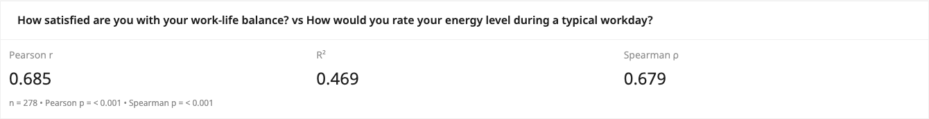 Correlation widget for work-life balance vs energy level