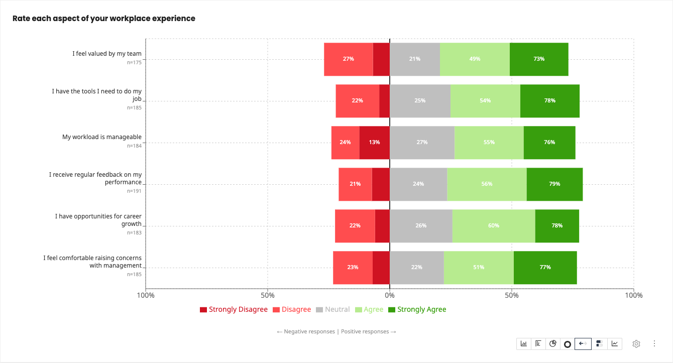 Diverging Likert chart of the six-statement workplace battery