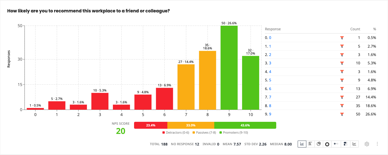 Results card for the NPS question with the 0 to 10 bar chart and response table