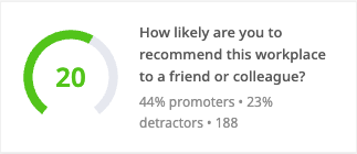 NPS Score widget showing 20 with 44% promoters and 23% detractors
