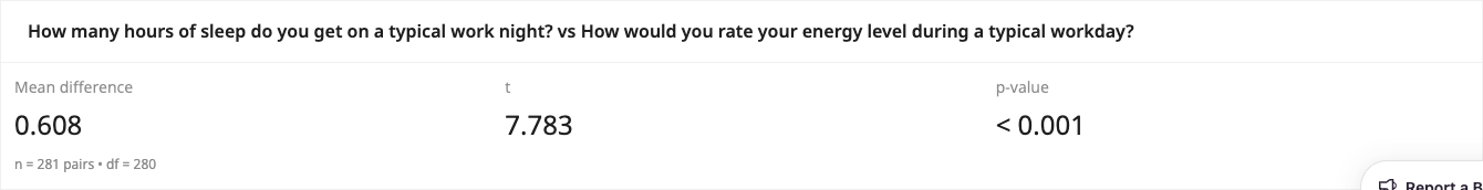 Paired t-test widget comparing sleep hours with energy ratings