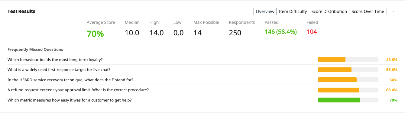 Test Results overview with average score, pass and fail counts and frequently missed questions