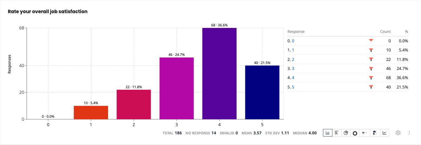 Results card with the count and percentage side table and the Total footer
