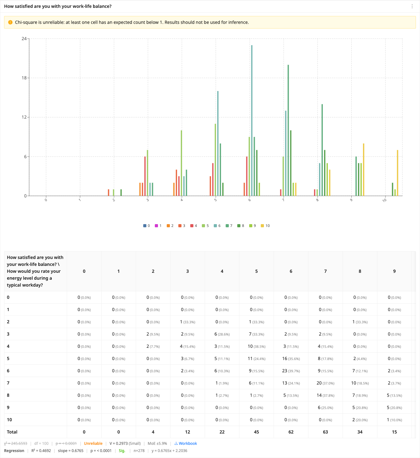 Regression footer on the Compare Responses card for work-life balance