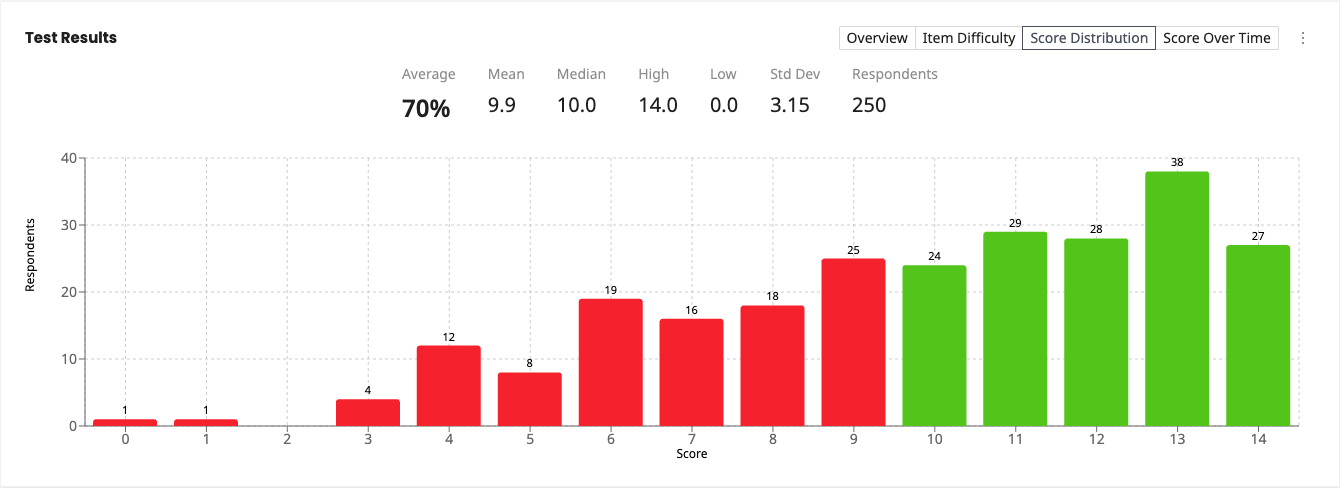 Score distribution histogram with mean, median and standard deviation