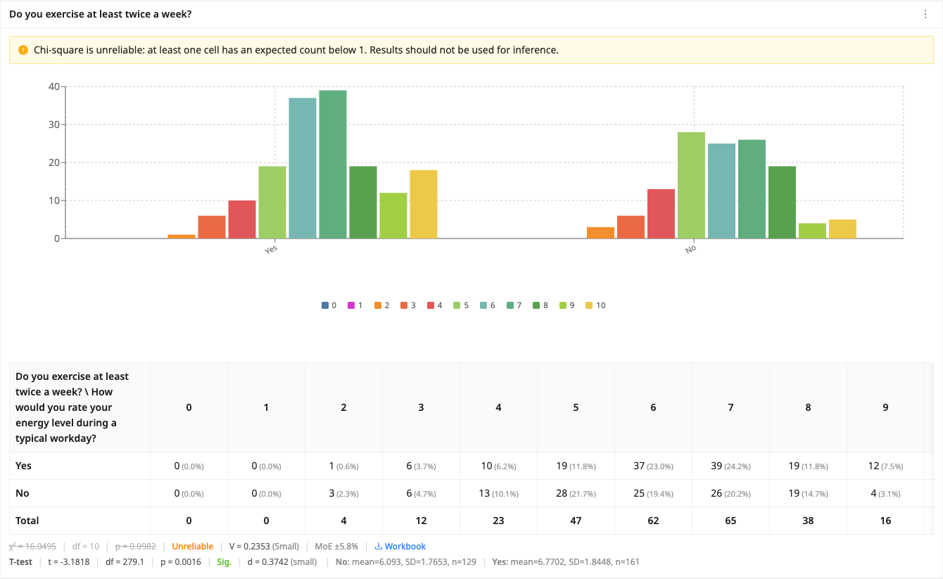 Welch t-test on the Compare Responses card for exercise and energy