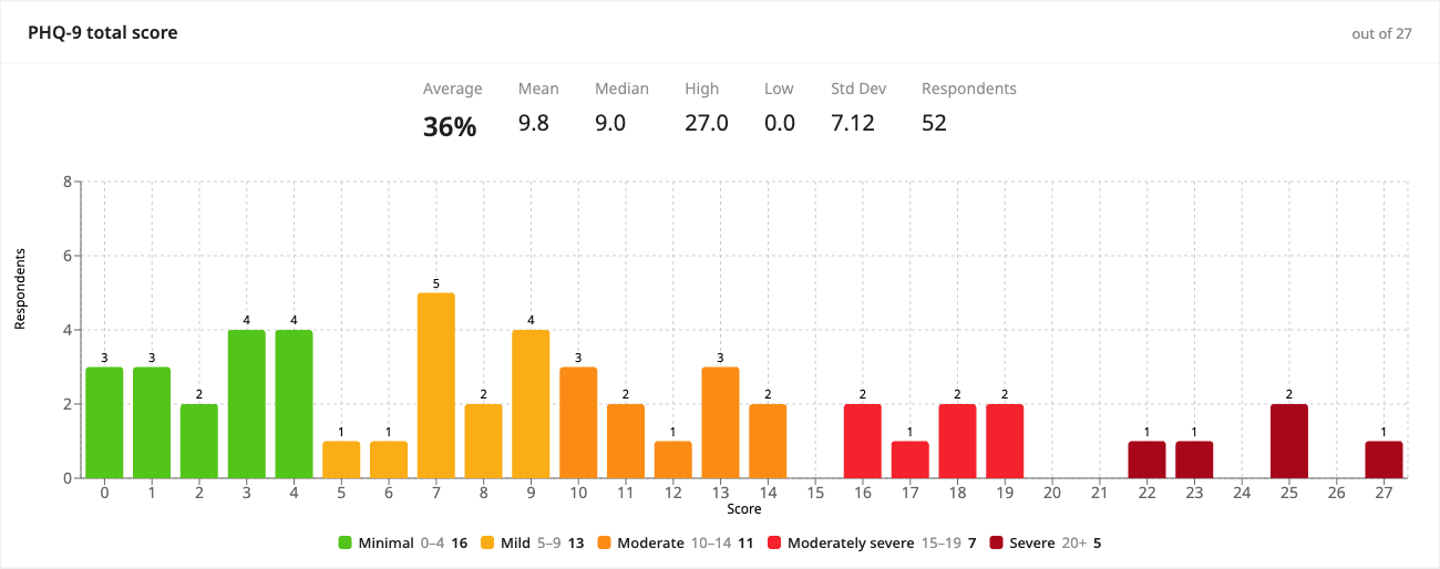 Scale Score widget with the total distribution colored by severity band and a band legend showing respondent counts