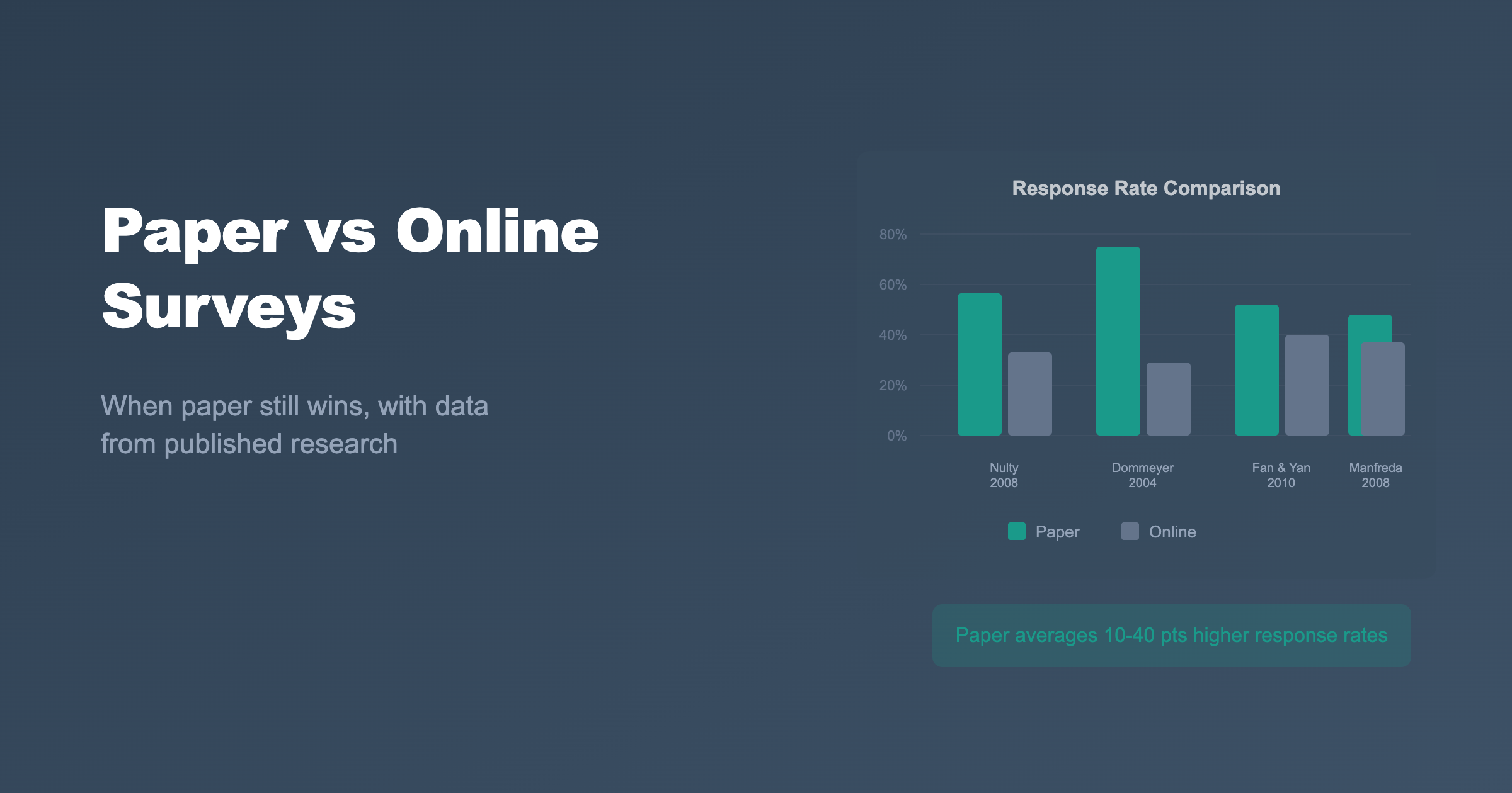 Paper vs Online Surveys: When Paper Still Wins (with Data)